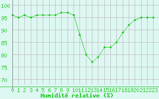 Courbe de l'humidit relative pour Cavalaire-sur-Mer (83)