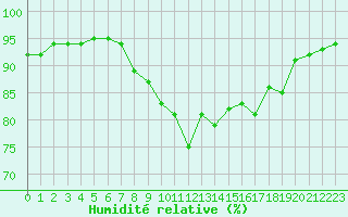 Courbe de l'humidit relative pour Hyres (83)