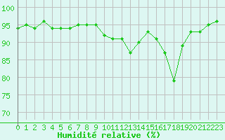 Courbe de l'humidit relative pour Auxerre-Perrigny (89)