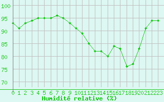 Courbe de l'humidit relative pour Cherbourg (50)