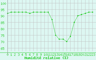 Courbe de l'humidit relative pour Douzy (08)
