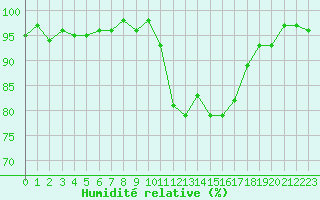 Courbe de l'humidit relative pour Anglars St-Flix(12)
