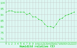 Courbe de l'humidit relative pour Izegem (Be)