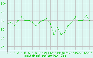 Courbe de l'humidit relative pour Trgueux (22)