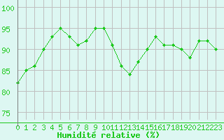 Courbe de l'humidit relative pour Romorantin (41)