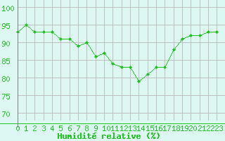 Courbe de l'humidit relative pour Luzinay (38)