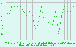 Courbe de l'humidit relative pour Challes-les-Eaux (73)