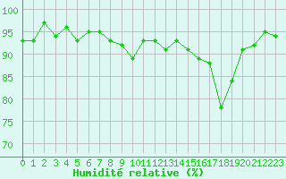 Courbe de l'humidit relative pour Brigueuil (16)