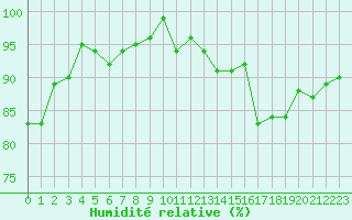 Courbe de l'humidit relative pour Engins (38)