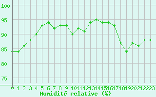 Courbe de l'humidit relative pour Saint-Philbert-sur-Risle (27)
