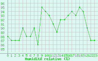 Courbe de l'humidit relative pour Ste (34)