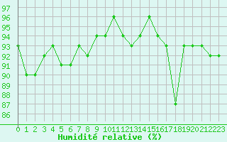 Courbe de l'humidit relative pour Perpignan Moulin  Vent (66)