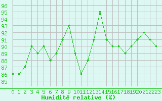 Courbe de l'humidit relative pour Bergerac (24)