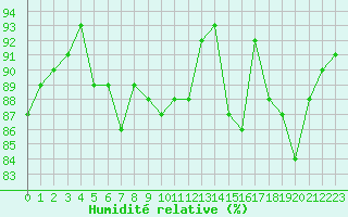 Courbe de l'humidit relative pour Miribel-les-Echelles (38)