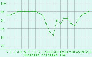 Courbe de l'humidit relative pour Ouessant (29)