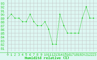 Courbe de l'humidit relative pour Nancy - Essey (54)