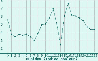 Courbe de l'humidex pour Belfort-Dorans (90)