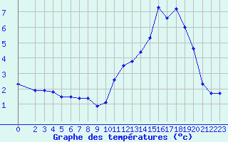 Courbe de tempratures pour Lans-en-Vercors (38)