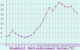Courbe du refroidissement olien pour Pic du Soum Couy - Nivose (64)