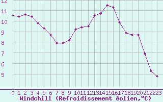 Courbe du refroidissement olien pour Guret (23)