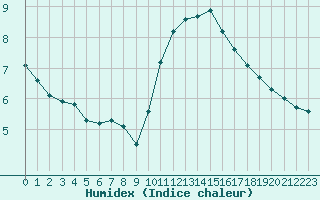 Courbe de l'humidex pour Saint-Dizier (52)