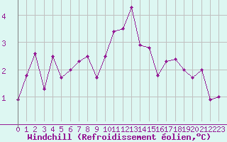 Courbe du refroidissement olien pour Le Bourget (93)