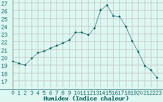 Courbe de l'humidex pour Crozon (29)