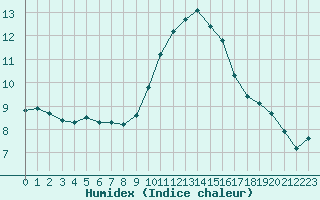 Courbe de l'humidex pour Saint-Nazaire-d'Aude (11)