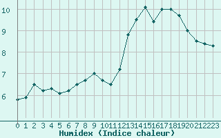 Courbe de l'humidex pour Ile de Groix (56)