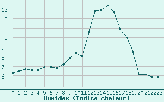 Courbe de l'humidex pour Connerr (72)