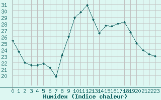 Courbe de l'humidex pour Biarritz (64)