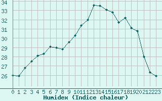 Courbe de l'humidex pour Epinal (88)