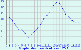 Courbe de tempratures pour Bulson (08)