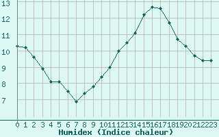 Courbe de l'humidex pour Bulson (08)