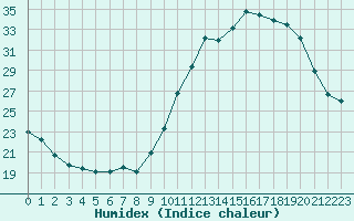 Courbe de l'humidex pour Corsept (44)