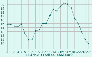 Courbe de l'humidex pour Beaucroissant (38)