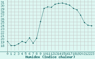 Courbe de l'humidex pour Sanary-sur-Mer (83)