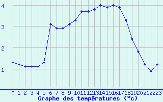 Courbe de tempratures pour Liefrange (Lu)