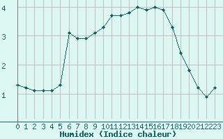 Courbe de l'humidex pour Liefrange (Lu)