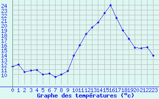 Courbe de tempratures pour Chambry / Aix-Les-Bains (73)