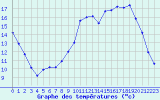 Courbe de tempratures pour Ruffiac (47)