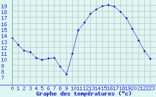 Courbe de tempratures pour Corsept (44)