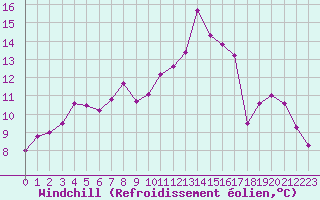 Courbe du refroidissement olien pour Angers-Beaucouz (49)