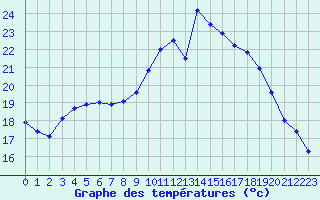 Courbe de tempratures pour Cazaux (33)