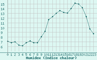 Courbe de l'humidex pour Berson (33)