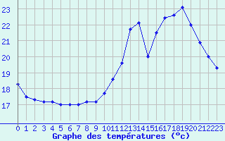 Courbe de tempratures pour Albi (81)