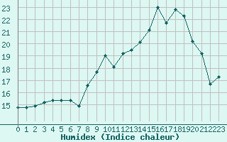 Courbe de l'humidex pour Lorient (56)