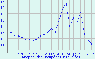 Courbe de tempratures pour Lobbes (Be)