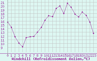 Courbe du refroidissement olien pour Lhospitalet (46)