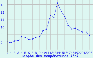 Courbe de tempratures pour Porquerolles (83)